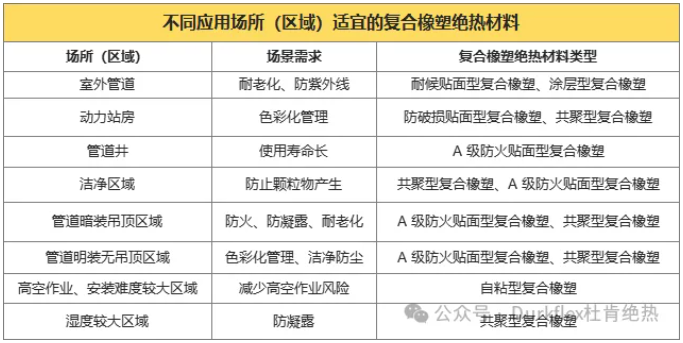 image-7 分歧利用场所区域合适的复合的橡塑绝热资料